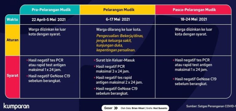 Aturan Keluar Kota Lebaran 6-17 Mei 2021