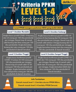 Kategori PPKM Level 1-4 Covid-19 di-Indonesia